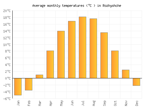Rozhyshche average temperature chart (Celsius)