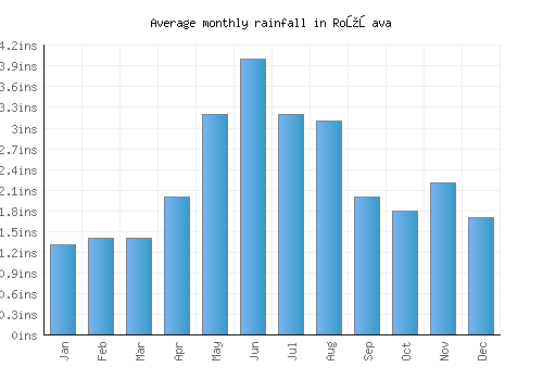Rožňava monthly rainfall chart (inches)