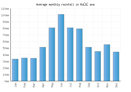 Rožňava monthly rainfall chart (mm)