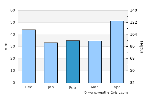 Rožňava average rain in February