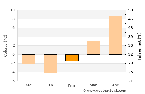 Rožňava average temperature in February
