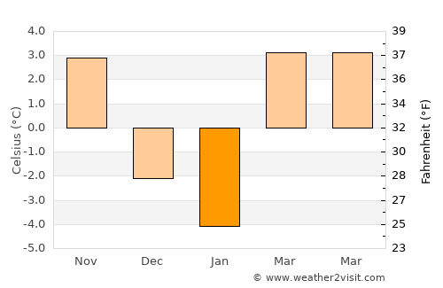 Rožňava average temperature in January
