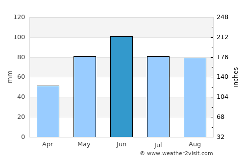 Rožňava average rain in June