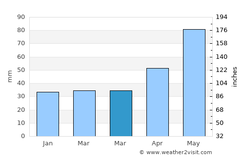 Rožňava average rain in March