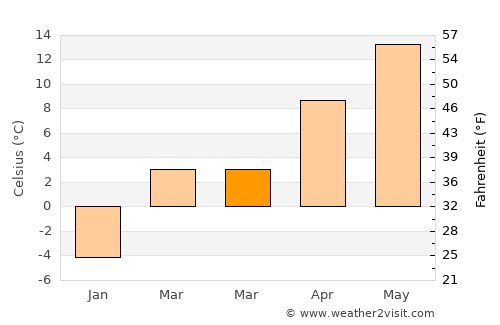 Rožňava average temperature in March