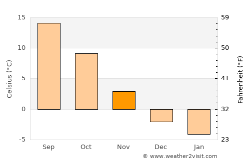 Rožňava average temperature in November