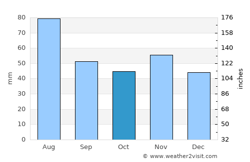 Rožňava average rain in October