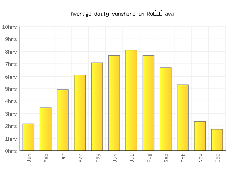 Rožňava average daily sunshine chart