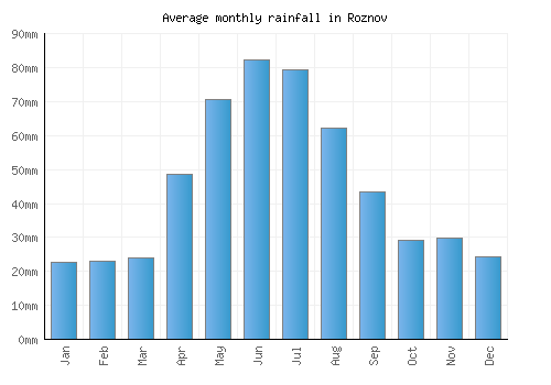 Roznov monthly rainfall chart (mm)