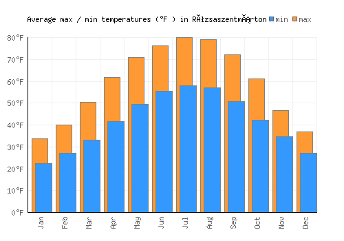 Rózsaszentmárton average minimum / maximum temperatures (Fahrenheit)