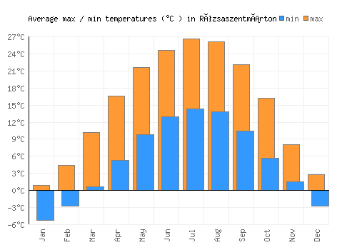 Rózsaszentmárton average minimum / maximum temperatures (Celsius)