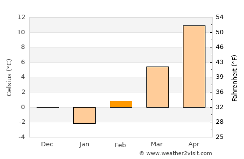 Rózsaszentmárton average temperature in February