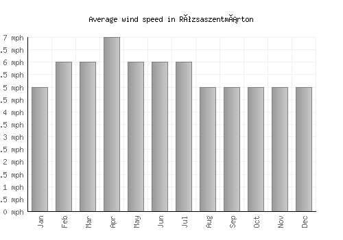 Rózsaszentmárton average winspeed by month (mph)