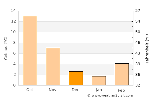 Rozzano average temperature in December