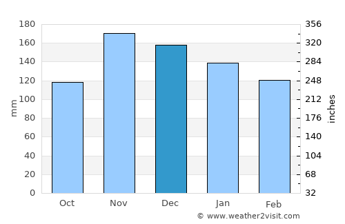 Rrëshen average rain in December