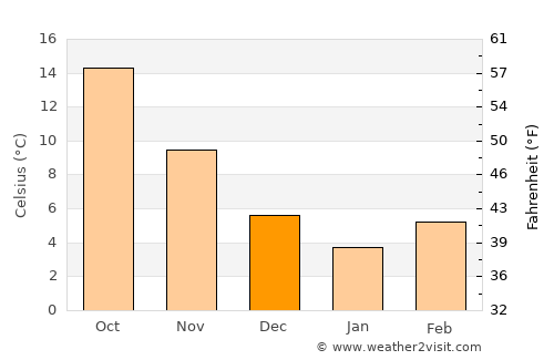 Rrëshen average temperature in December