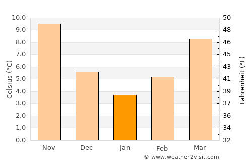 Rrëshen average temperature in January
