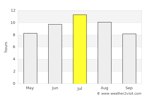 Rrëshen average rain in July