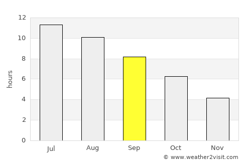 Rrëshen average rain in September