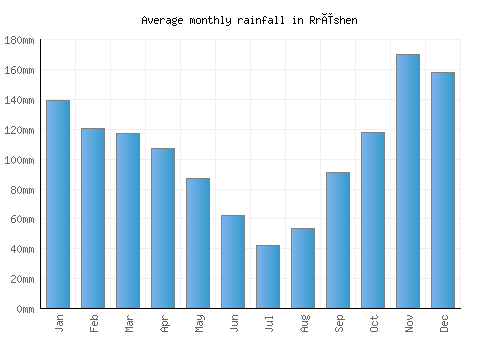 Rrëshen monthly rainfall chart (mm)
