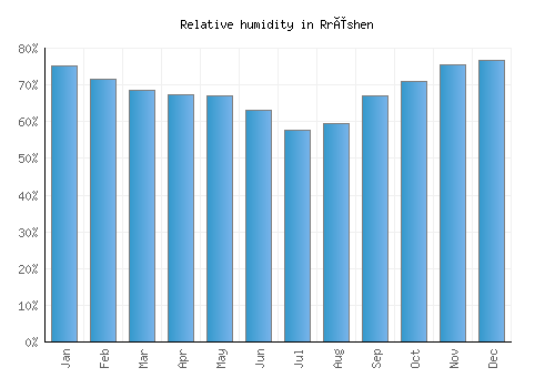 Rrëshen relative humidity averages