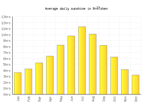 Rrëshen average daily sunshine chart