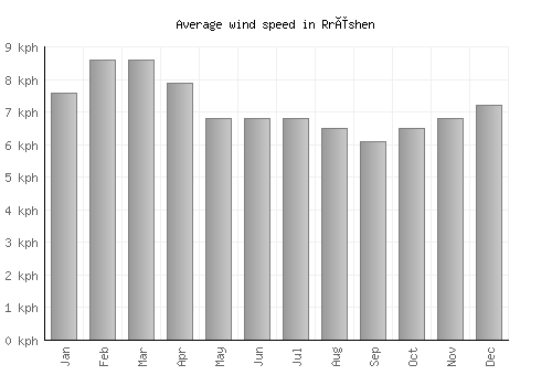 Rrëshen average winspeed by month (km/h)