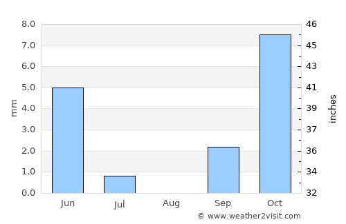 Rū-ye Sang average rain in August