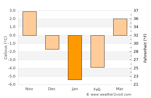 Rū-ye Sang average temperature in January
