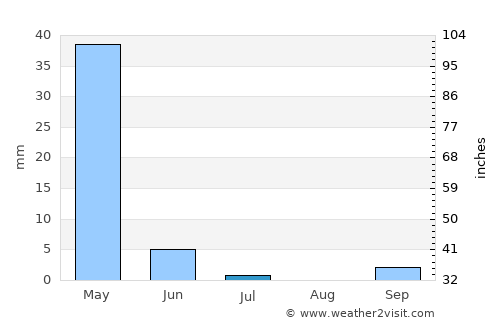 Rū-ye Sang average rain in July