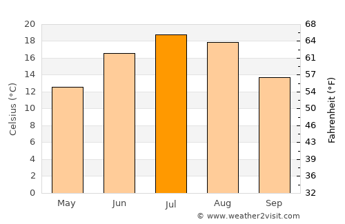 Rū-ye Sang average temperature in July