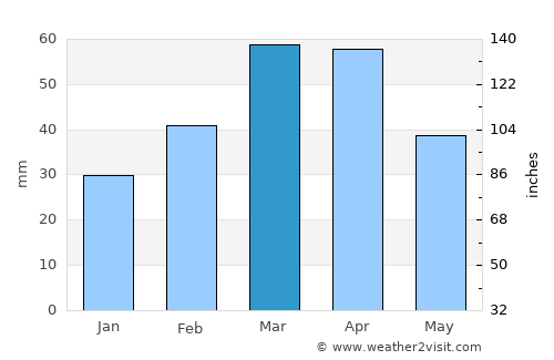 Rū-ye Sang average rain in March