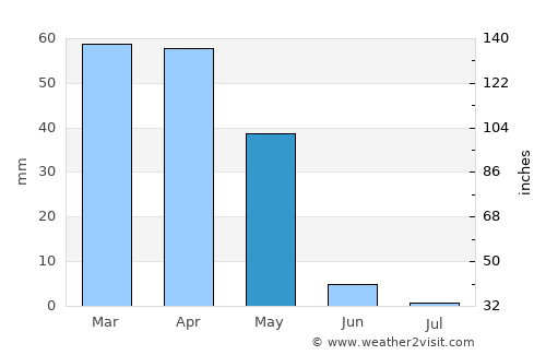 Rū-ye Sang average rain in May