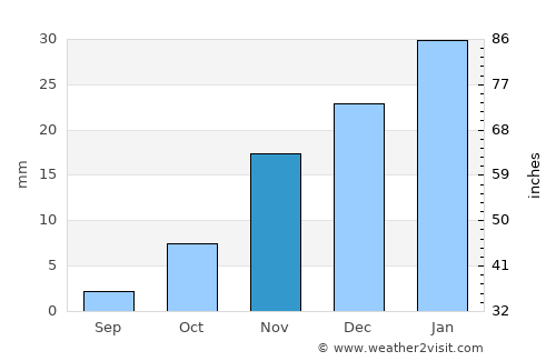 Rū-ye Sang average rain in November