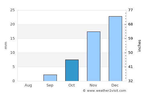 Rū-ye Sang average rain in October