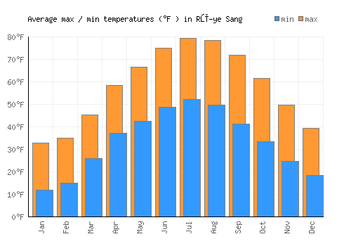 Rū-ye Sang average minimum / maximum temperatures (Fahrenheit)