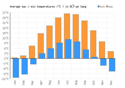 Rū-ye Sang average minimum / maximum temperatures (Celsius)