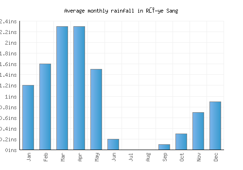 Rū-ye Sang monthly rainfall chart (inches)