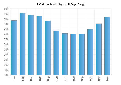 Rū-ye Sang relative humidity averages