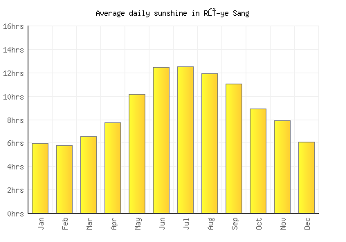 Rū-ye Sang average daily sunshine chart