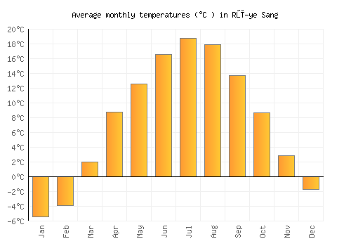 Rū-ye Sang average temperature chart (Celsius)