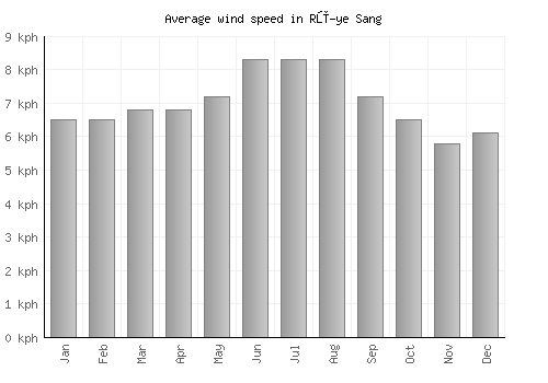 Rū-ye Sang average winspeed by month (km/h)