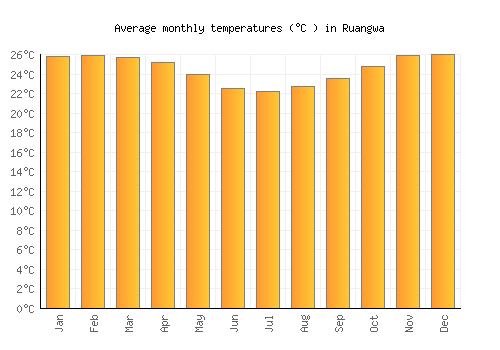 Ruangwa average temperature chart (Celsius)