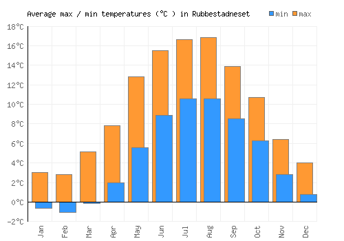 Rubbestadneset average minimum / maximum temperatures (Celsius)