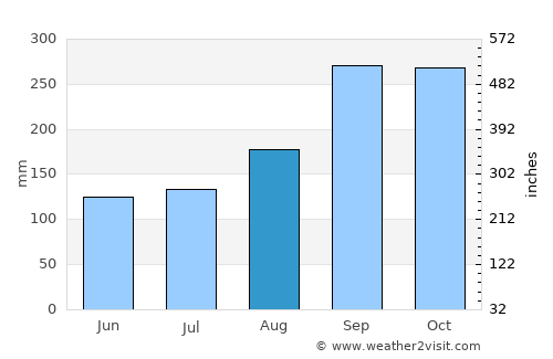 Rubbestadneset average rain in August