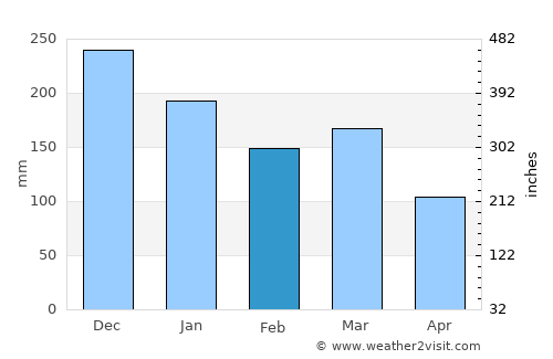 Rubbestadneset average rain in February