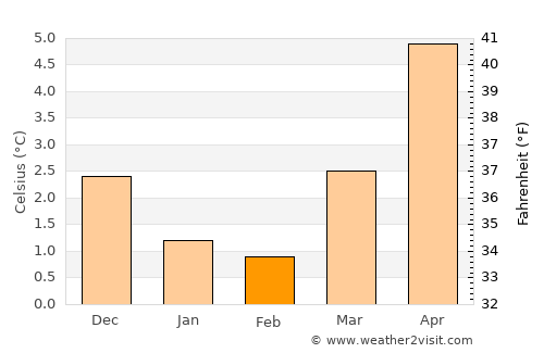Rubbestadneset average temperature in February