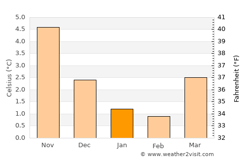 Rubbestadneset average temperature in January