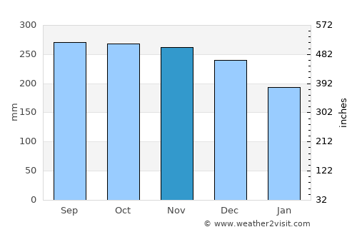 Rubbestadneset average rain in November