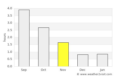 Rubbestadneset average rain in November